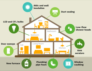 Home Energy Assessme